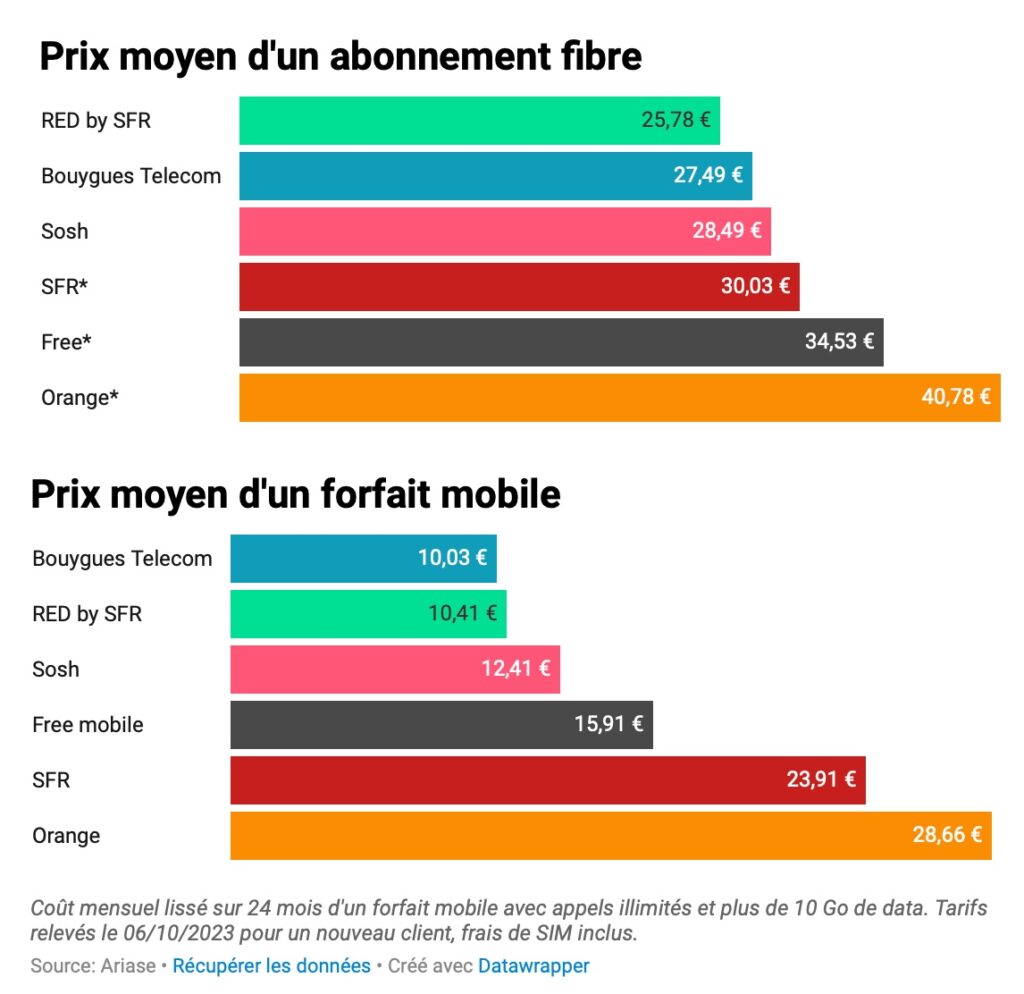 Les prix chez Orange sont largement supérieurs à ceux des concurrents.