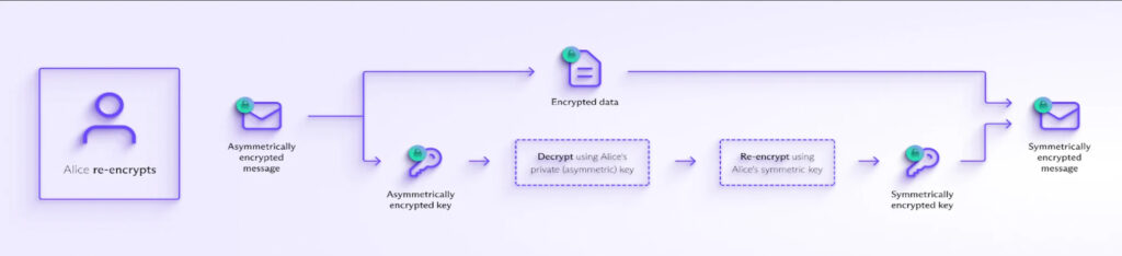 Post-quantum-encryption Proton