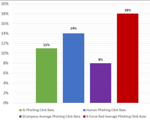 résultats phishing ibm