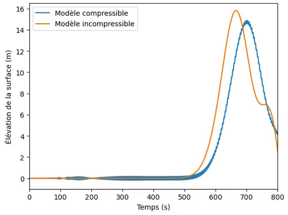 Simulation d’un tsunami dans un modèle incompressible (en orange) et compressible (en bleu) : on voit que des ondes acoustiques sont présentes dans le modèle compressible, et qu’elles arrivent avant le tsunami. 800 secondes équivalent à environ 13 minutes. La hauteur de la vague est exagérée, mais les échelles de temps sont réalistes. // Source : Juliette Dubois