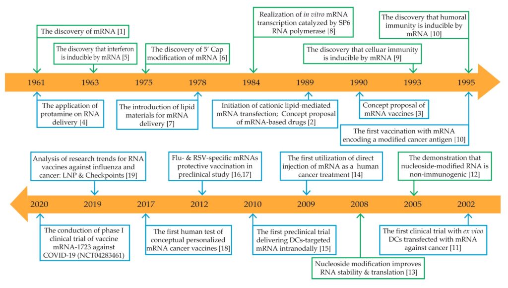 Chronologie de quelques découvertes et avancées clés dans le développement de la technologie des médicaments à base d'ARNm. // Source :  Shuqin Xu, Kunpeng Yang, Rose Li, et Lu Zhang