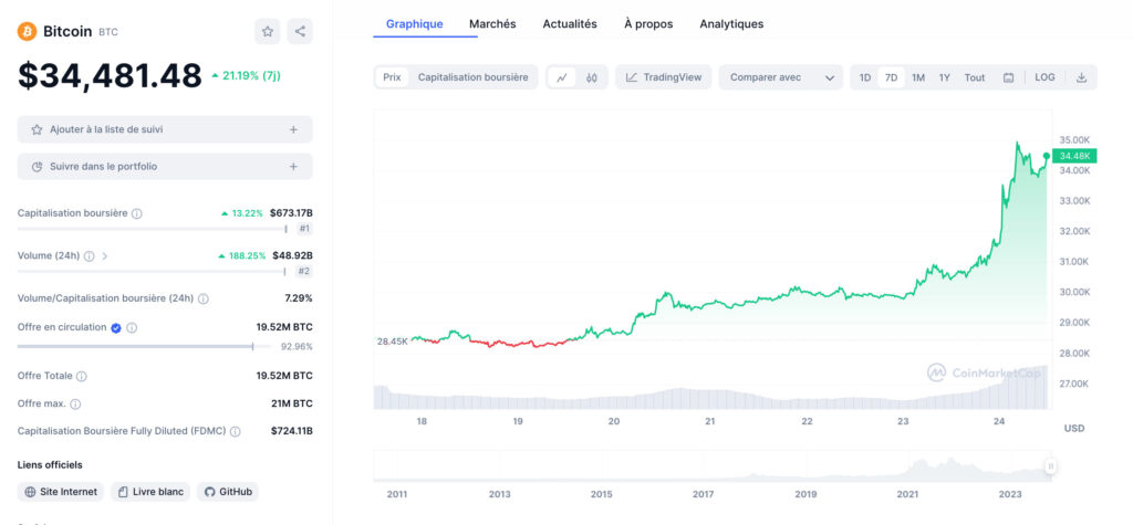 La valeur du bitcoin au 24 octobre 2023 // Source : Coinmarketcap