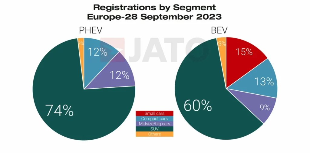 SUV vs les autres types de voitures // Source : Jato