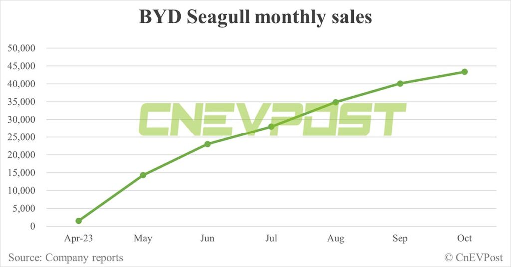 Courbe des ventes BYD Seagull // Source : CNevpost
