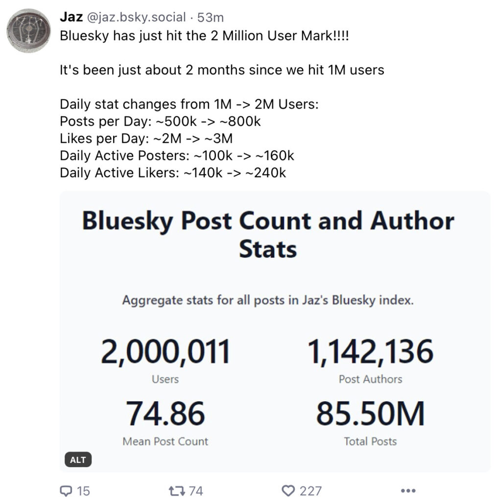D'autres statistiques sur Bluesky. Les utilisateurs actifs tous les jours sont 160 000.