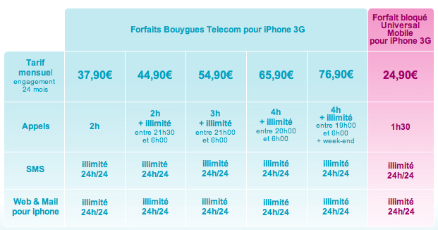 Les forfaits de Bouygues.