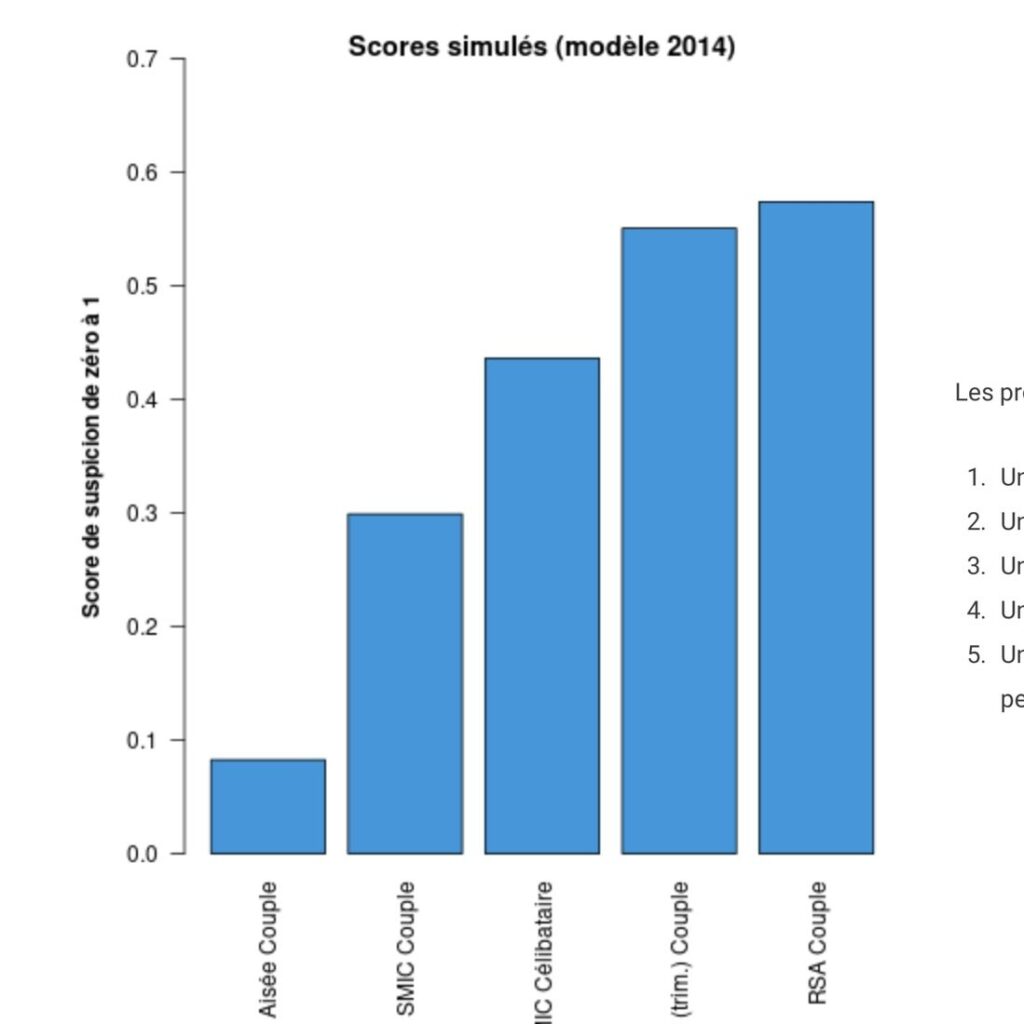 Le graphique publié par la Quadrature du Net dévoile les scores de suspicion des cinq profils ci-dessus.