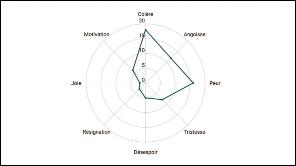 : Le ressenti des éco-anxieux face à la perspective du dérèglement climatique (en nombre de répondants) // Source : Fondation Jean Jaurès / Forum français de la Jeunesse