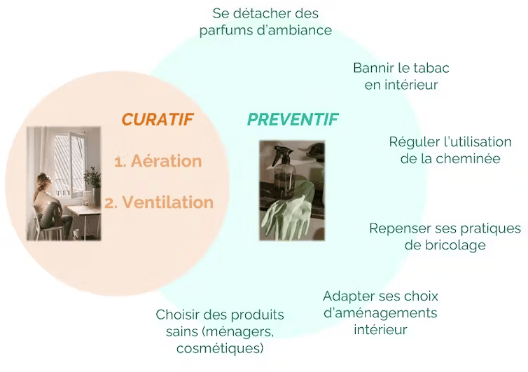 Vers une vision globale de la qualité de l’air intérieur // Source : Leroy-Merlin et Ademe 