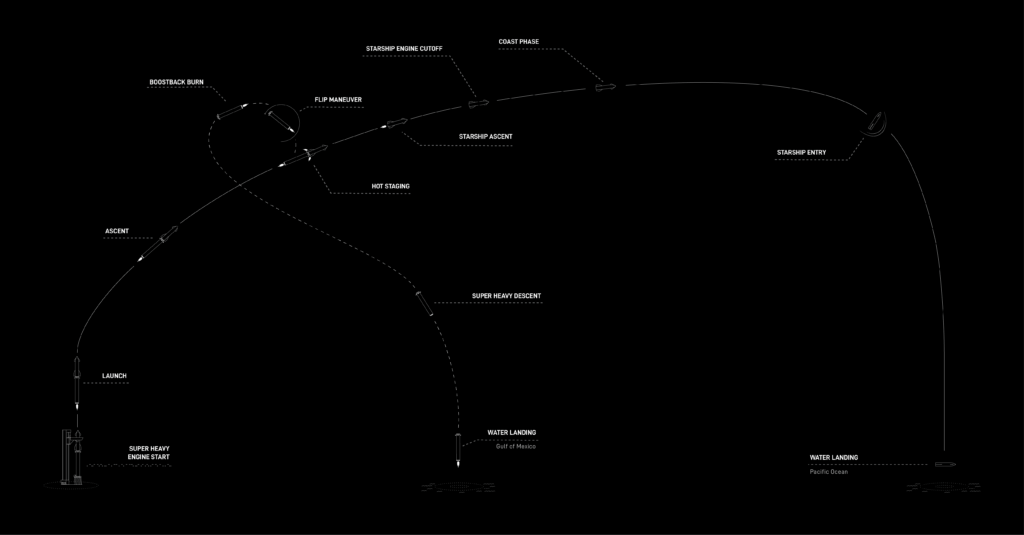 Le trajet prévu du Starship pour son prochain lancement