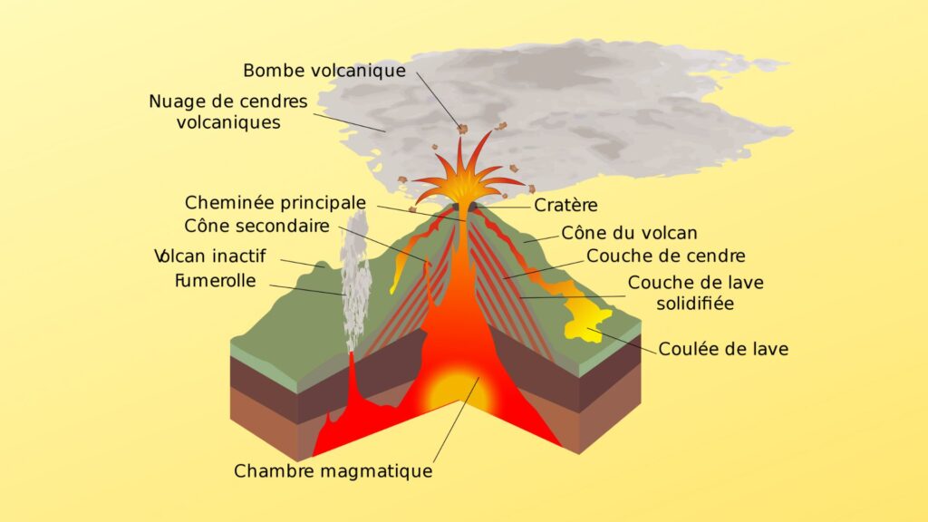Coupe d'un volcan en éruption. // Source : Wikimedia/CC/William Crochot (modifié avec Canva)