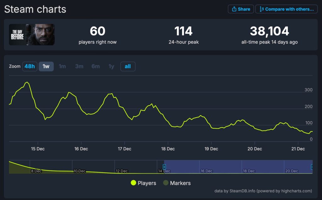 Les audiences de The Day Before // Source : SteamDB