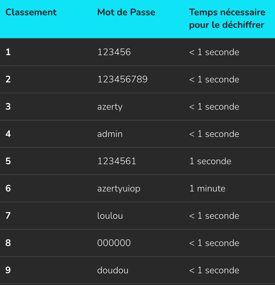 Les mots de passe les plus utilisés et le temps nécessaire qu'un programme les trouve. // Source : Numerama