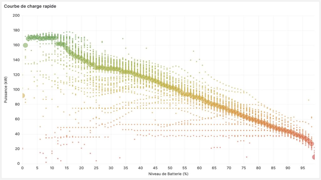 The average charging curve of a Tesla Model Y Propulsion // Source: Bob JOUY for Numerama