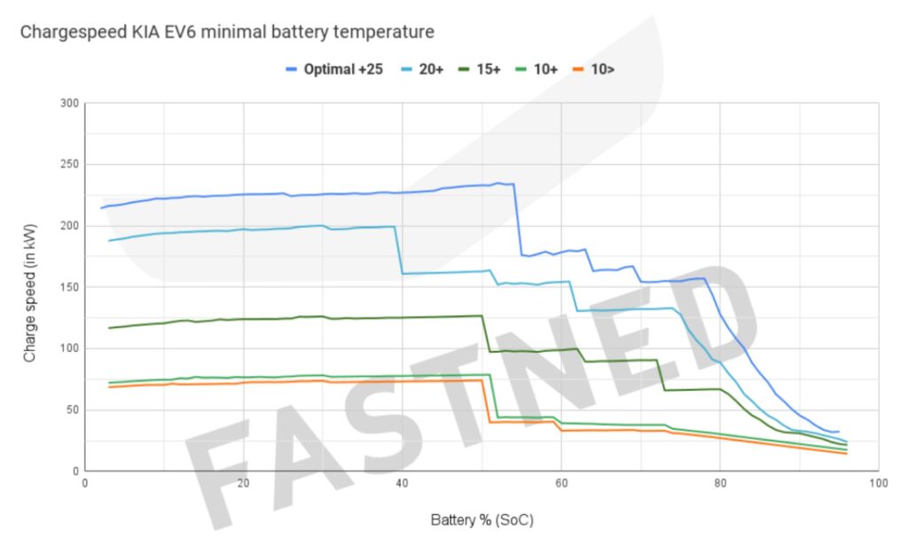 The influence of temperature on the charging curve of a Kia EV6 // Source: Fastned