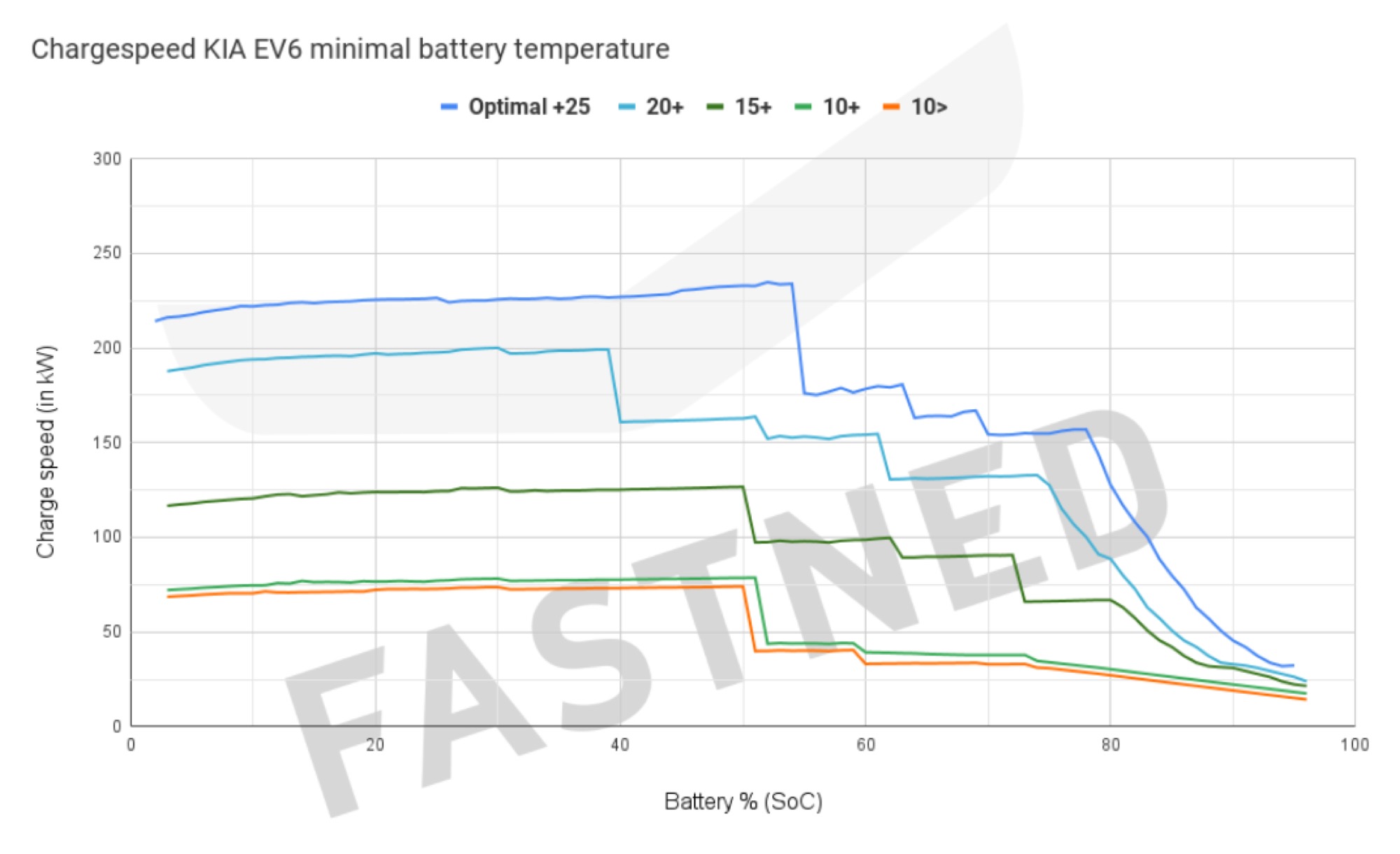 https://c0.lestechnophiles.com/www.numerama.com/wp-content/uploads/2023/12/chargecurve-kia-ev6-in-different-temperatures.jpg?avif=1&key=cfc1f0d4