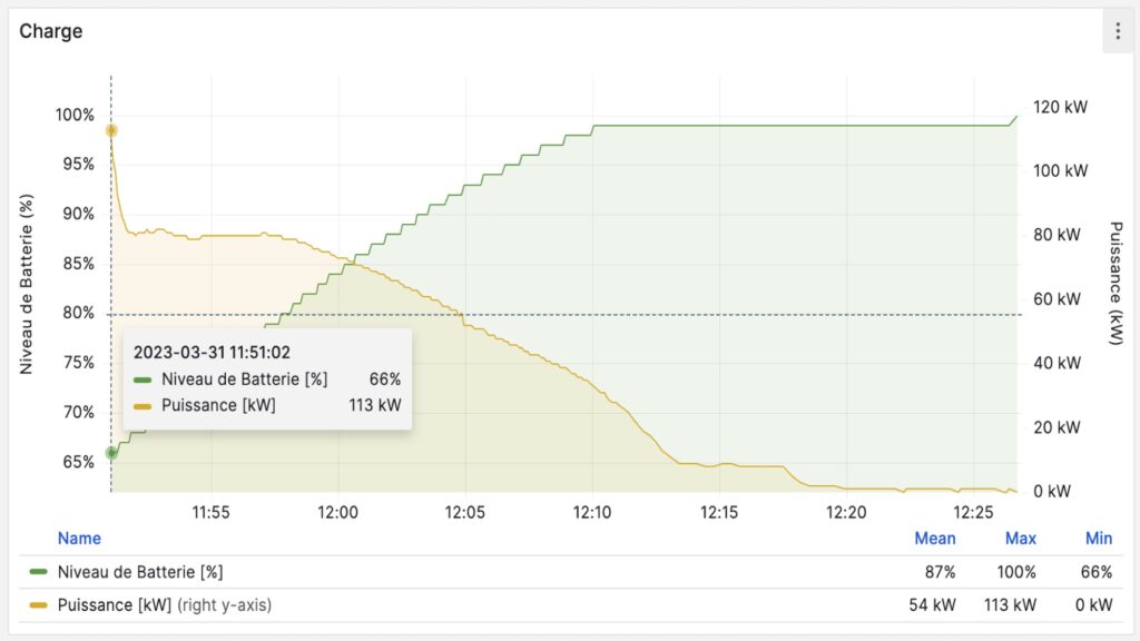 An example of a power peak at the start of a charging session // Source: Bob JOUY for Numerama