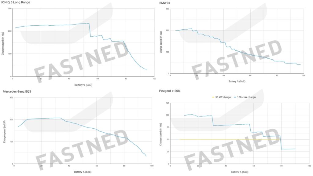 Some examples of charging curves on different electric cars // Source: Fastned
