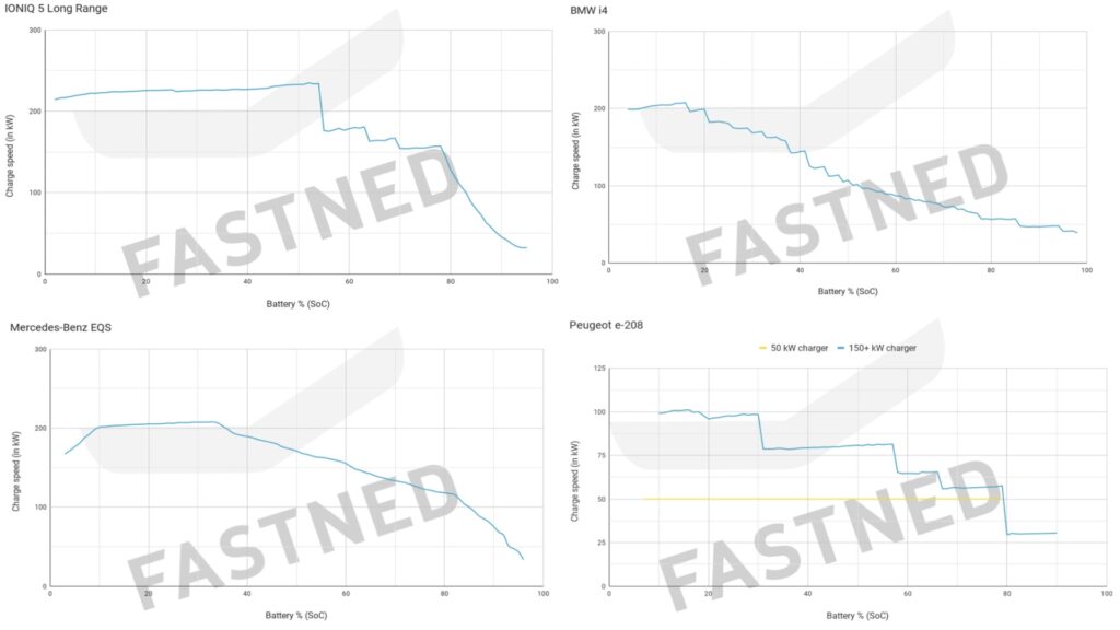 Quelques exemples de courbes de recharge sur différentes voitures électriques // Source : Fastned