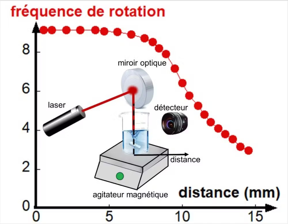 Le décalage Doppler rotationnel de la lumière diffusée par le liquide en rotation permet de remonter à la distribution des vitesses dans le tourbillon