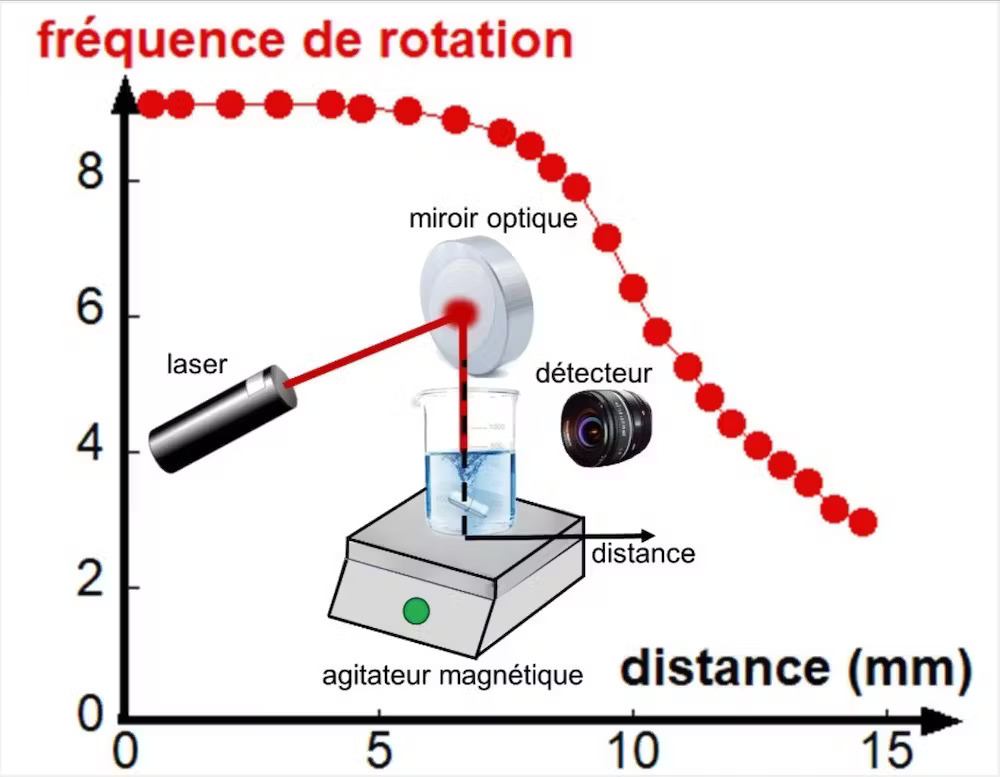 The rotational Doppler shift of the light scattered by the rotating liquid makes it possible to trace the distribution of speeds in the vortex