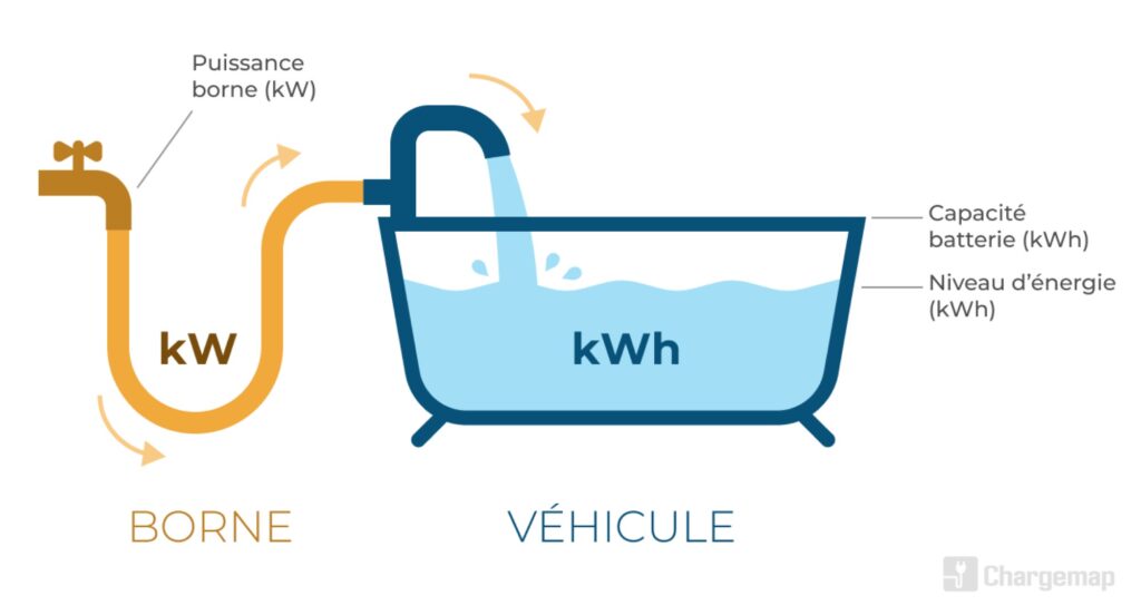 La différence entre kW et kWh avec l'analogie d'une baignoire // Source : Chargemap