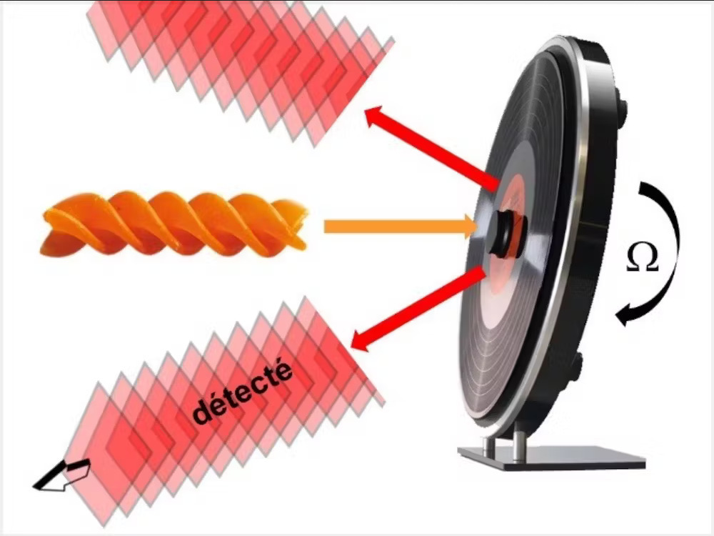 The light scattered by a rotating object undergoes a frequency shift proportional to the rotation frequency.  // Source: Olivier Émile