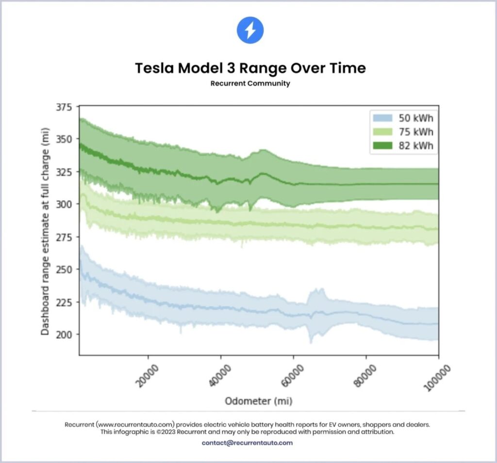 La dégradation des batteries de Tesla Model 3 apparaît plus marquée au début du cycle de vie // Source : recurrentauto