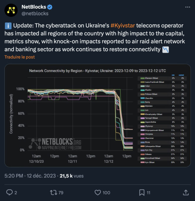 Les impacts de la cyberattaque contre Kyivstar. // Source : Via X @netblocks