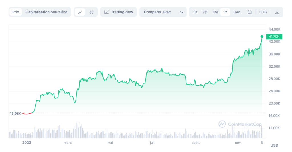 Le prix du bitcoin augmente depuis plusieurs mois // Source : Coinmarketcap