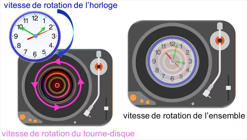 Une horloge tourne lentement. Lorsqu’elle est placée sur un tourne disque qui tourne plus rapidement, les vitesses de rotation s’additionnent et un observateur voit l’horloge tourner très vite // Source : Olivier Émile