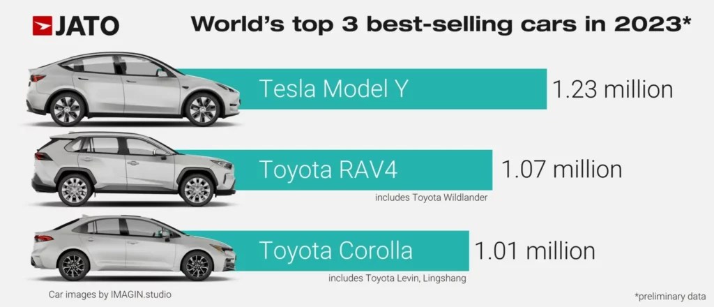 Top 3 des meilleures ventes automobiles mondiales // Source : Jato