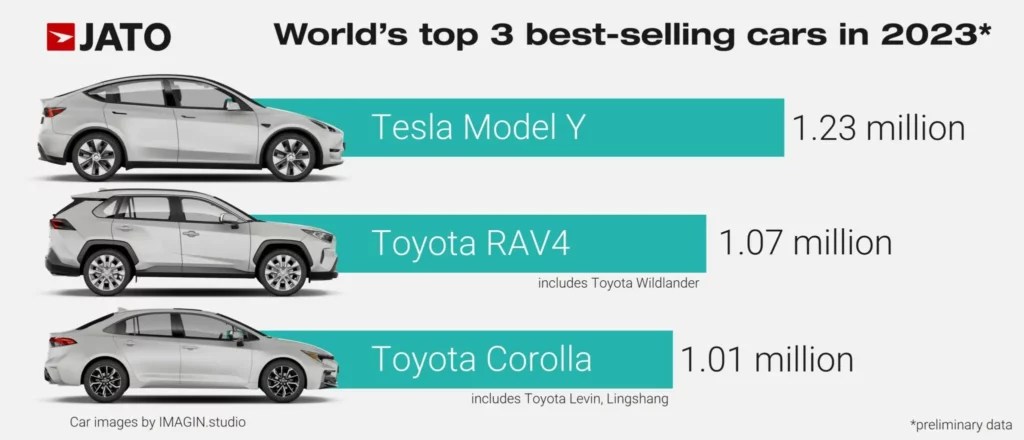 Top 3 best-selling automobiles worldwide // Source: Jato