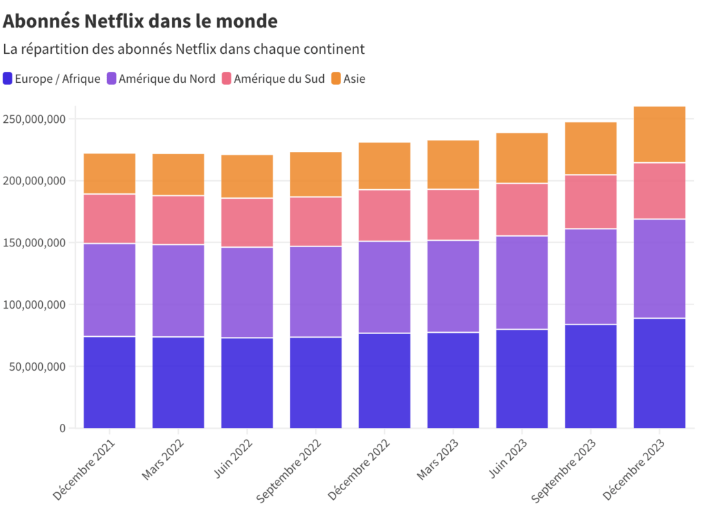 Ce graphique montre bien l'évolution des abonnés Netflix depuis fin 2021. Après quatre trimestres de baisse ou de sur place, Netflix s'envole depuis fin 2022.