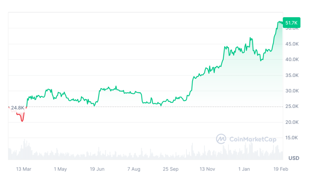 Le cours du Bitcoin a beaucoup augmenté ces derniers mois, et pourrait continuer sur cette lancée // Source : Coinmarketcap 