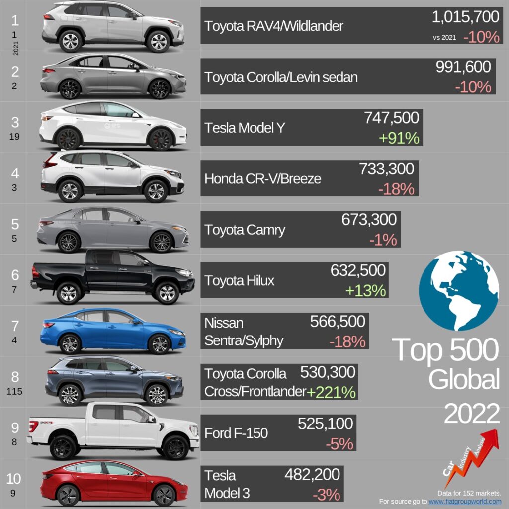 Classement des voitures les plus vendues au monde en 2022 // Source : Car Industry Analysis sur X