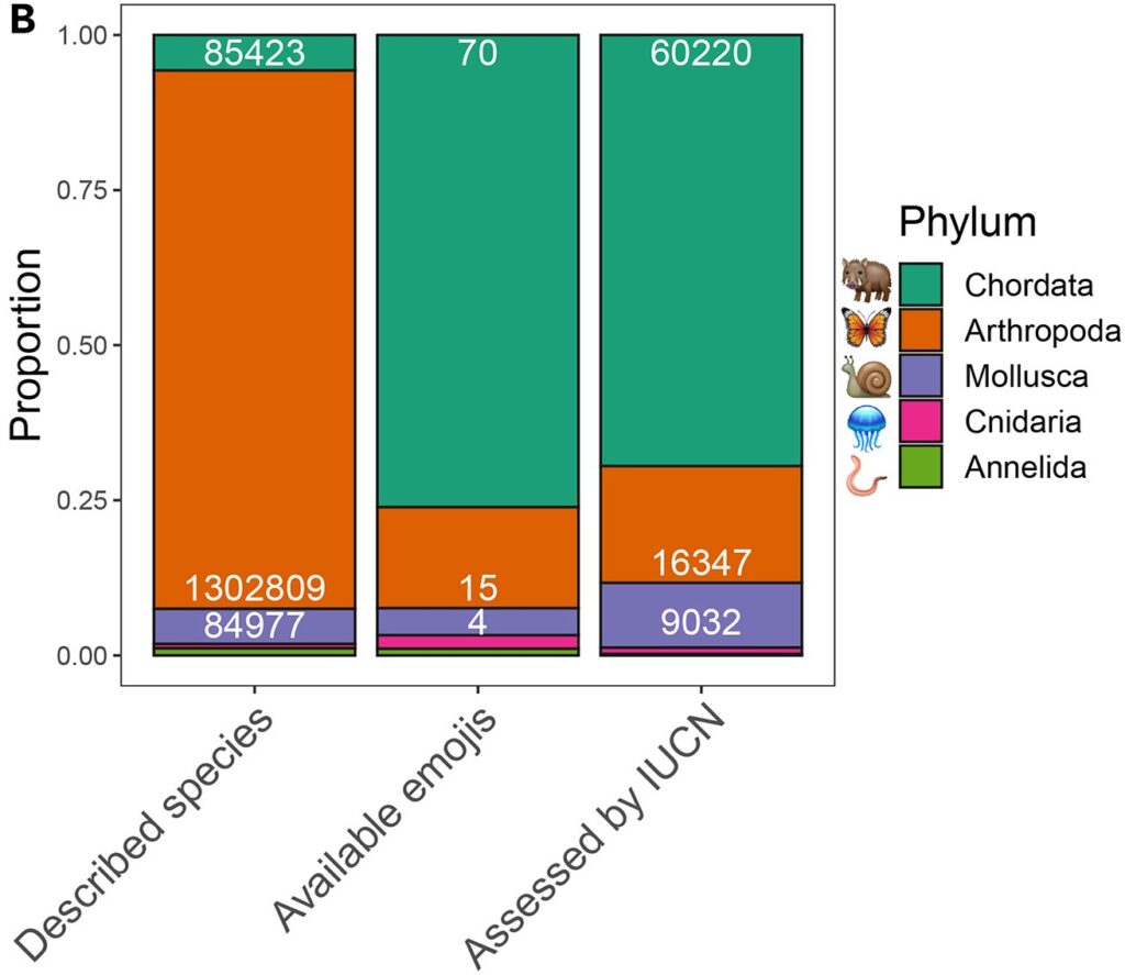 Espèces d'animaux décrites par rapport aux animaux parmi les émojis et aux animaux évalués par l'UICN // Source : S. Mammola, et al., Biodiversity communication in the digital era through the Emoji tree of life, iScience, 2023