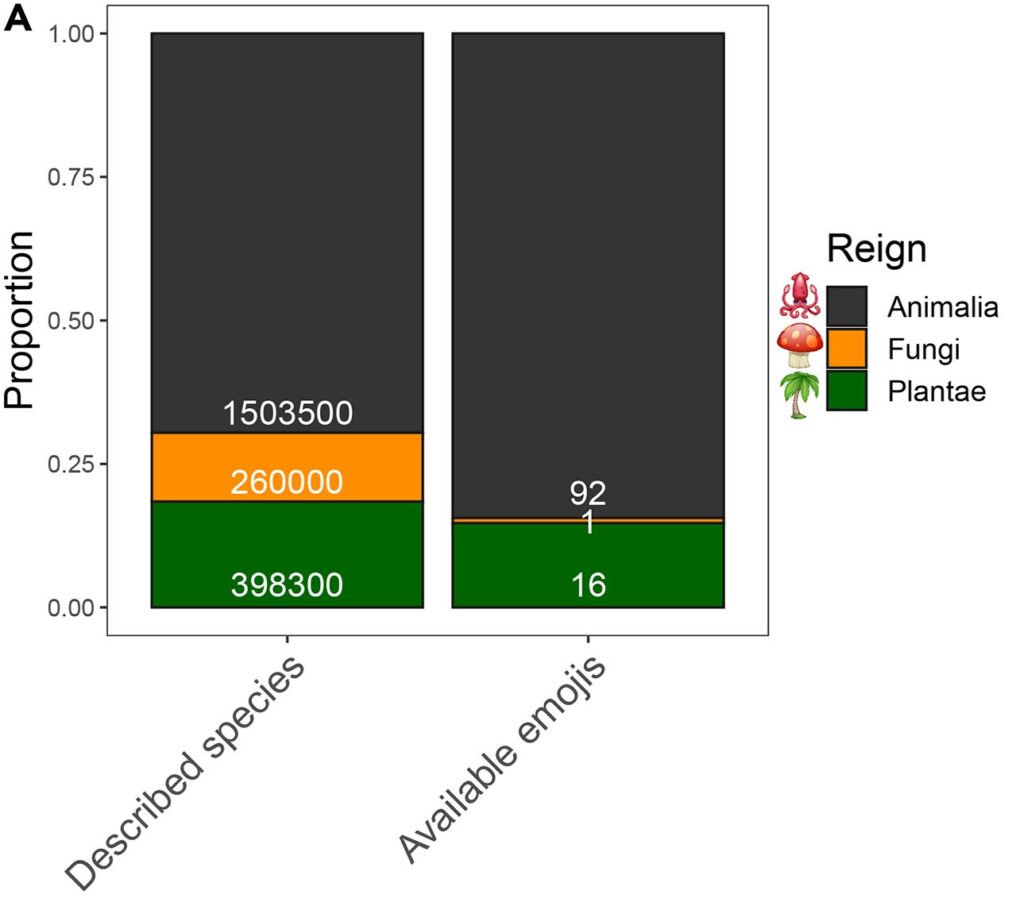 Nombre d'espèces décrites par taxon par rapport aux nombres d'émojis par taxons // Source : S. Mammola, et al., Biodiversity communication in the digital era through the Emoji tree of life, iScience, 2023