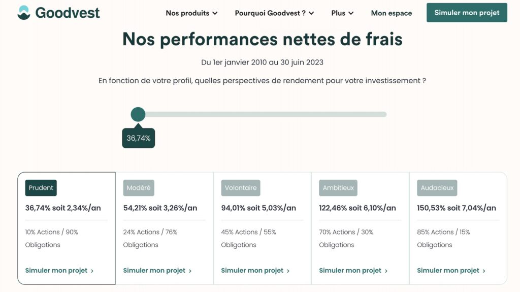 Average annual performance of investments offered by Goodvest // Source: Goodvest