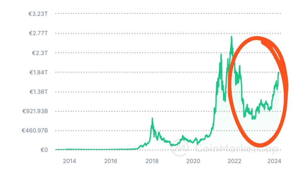 Le bear market a commencé fin 2021, et se termine à peine // Source : Coinmarketcap / Montage Numerama