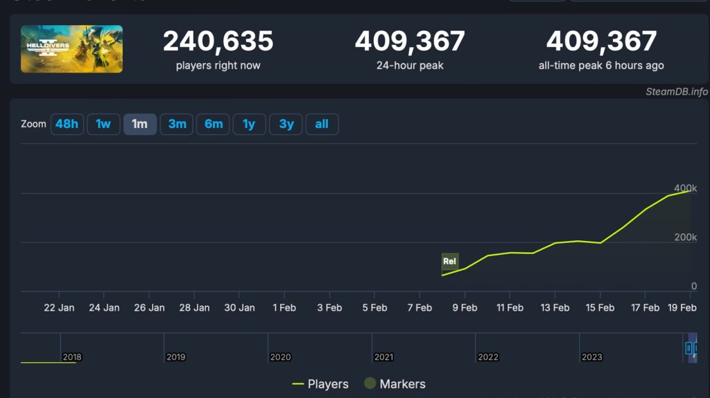 Le succès d'Helldivers 2 est croissant // Source : Capture d'écran SteamDB