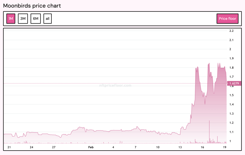 Le prix des NFT Moonbird a connu une hausse impressionnante, quelques jours avant l'annonce du rachat // Source : NFTpricefloor