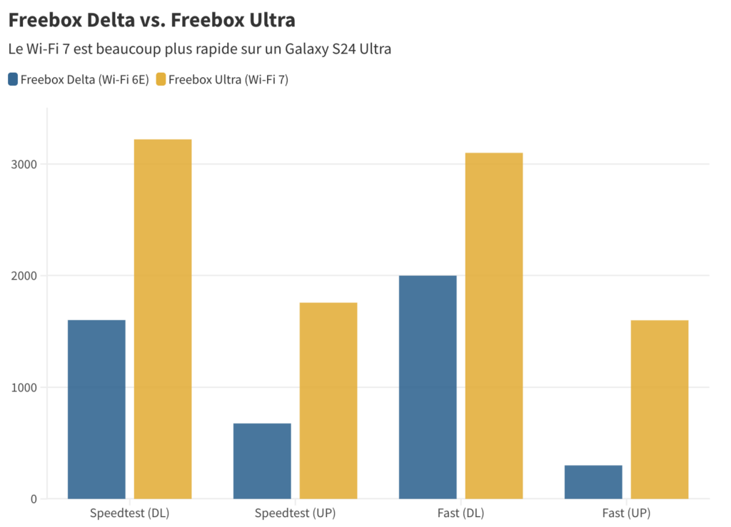 Wi-Fi 7, in yellow, atomizes Wi-Fi 6E. In upload, the difference is even greater, but it can be explained by the transition from 700 Mb/s to 8 Gb/s.