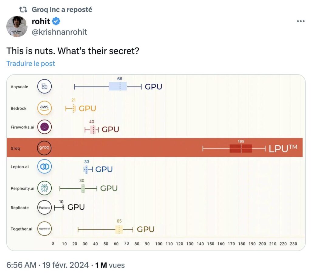 Avec son hardware différent, dans une plus grande quantité, Groq fait mieux que les autres. Plusieurs tweets comparatifs similaires circulent.