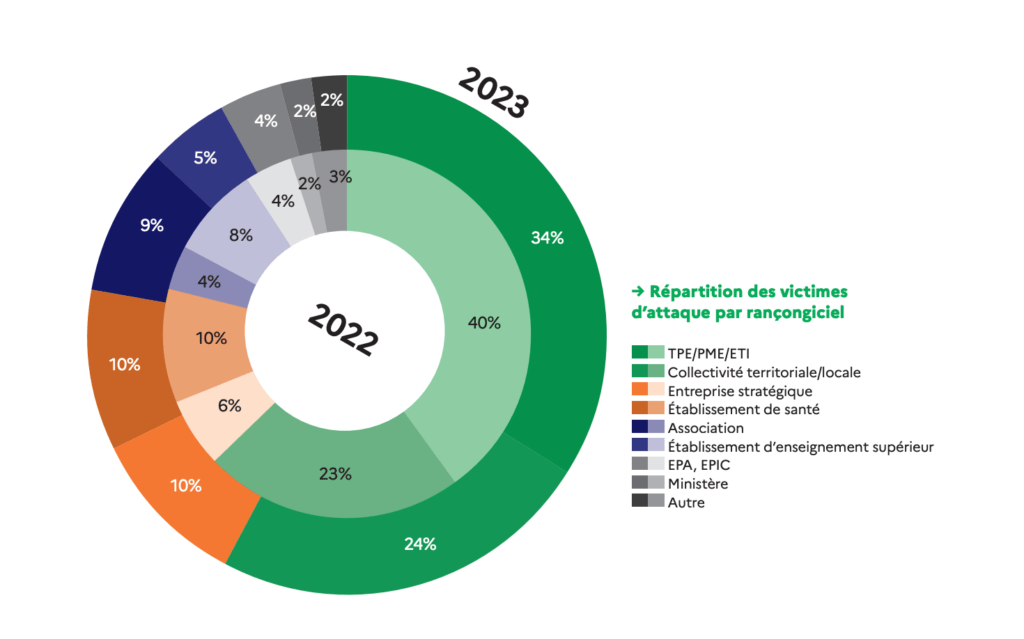 Fragile targets still remain the most affected by ransomware. // Source: ANSSI