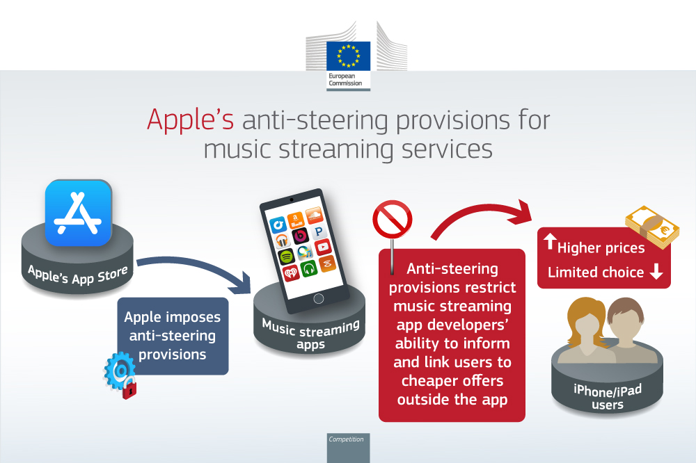 Une image utilisée par l'UE pour illsutrer les pratiques d'Apple.