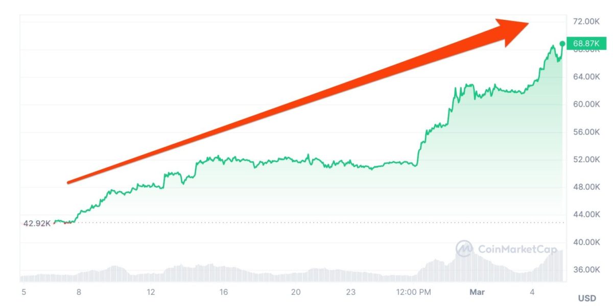 La hausse fulgurante du cours du bitcoin en un mois // Source : coinmarketcap