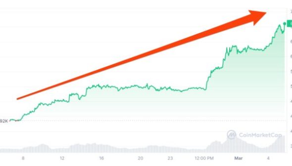 La hausse fulgurante du cours du bitcoin en un mois // Source : coinmarketcap