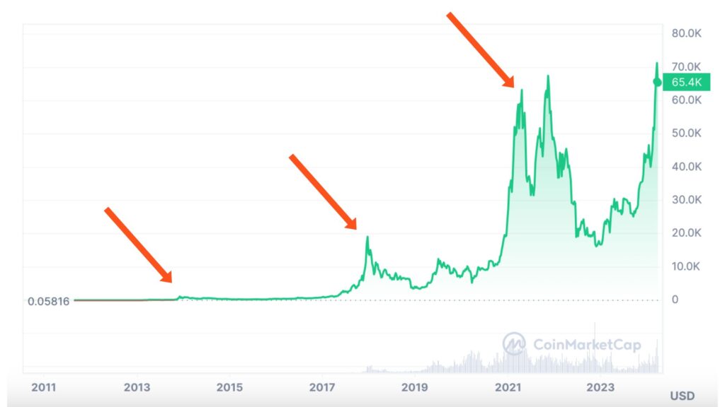 Tous les précédents records du bitcoin ont eu lieu après un halving // Source : Coinmarketcap / Capture d'écran Numerama