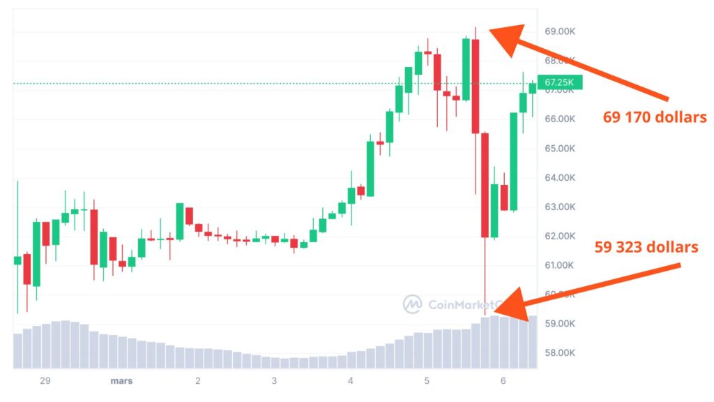 Les variations du prix du bitcoin en quelques heures sont impressionnantes  // Source : Numerama / Coinmarketcap